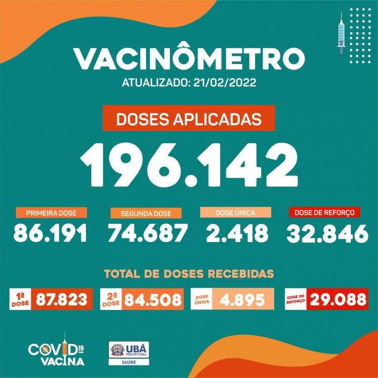 Ubá já aplicou 196.142 doses de vacina contra a Covid-19