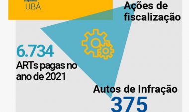 Falta de responsável técnico é principal irregularidade encontrada pelo Crea-MG em 2021