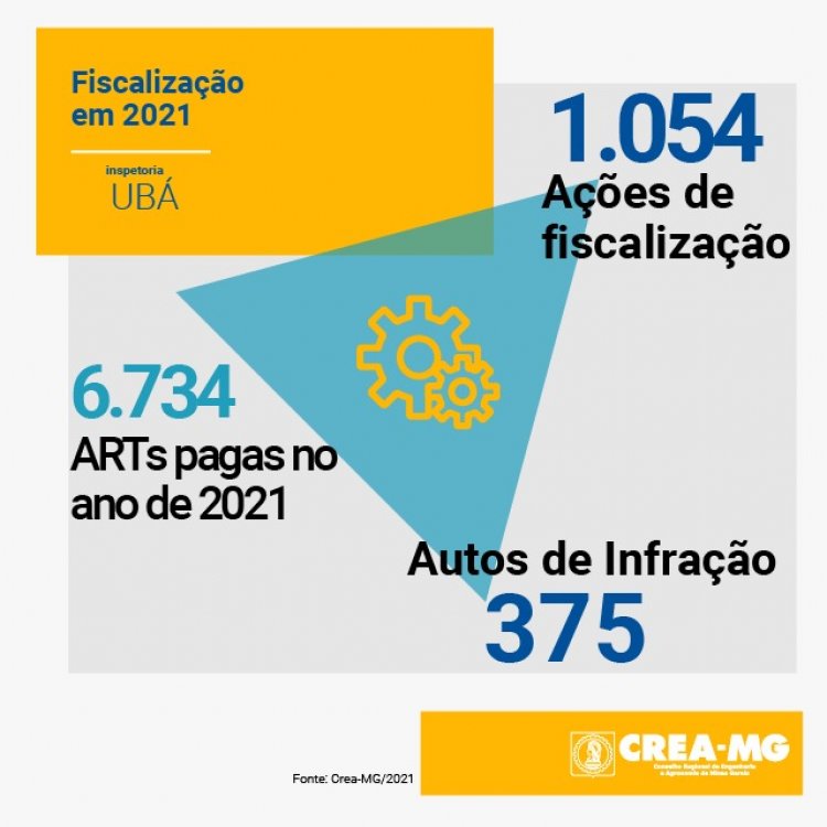 Falta de responsável técnico é principal irregularidade encontrada pelo Crea-MG em 2021