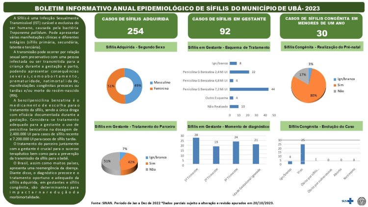 Vigilância Epidemiológica de Ubá divulga Boletim Informativo de Sífilis anual de 2022