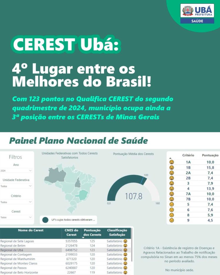 CEREST Ubá está em 4º lugar entre os melhores do Brasil